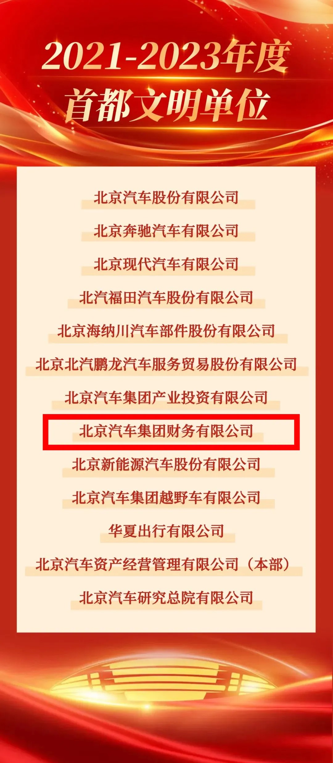 喜報｜北汽財務公司獲評首都文明單位！