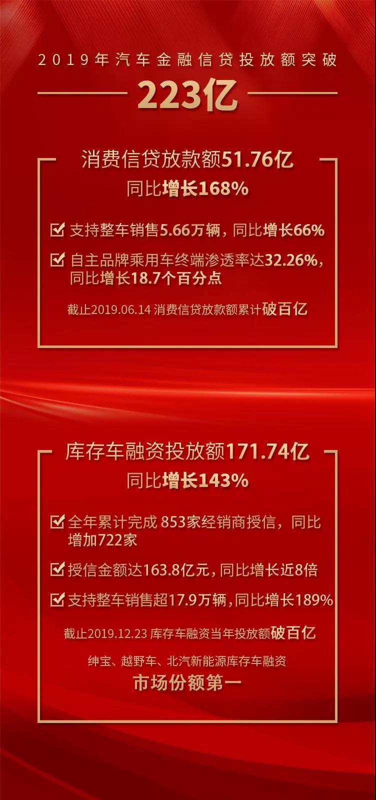 汽車金融信貸投放額突破223億 汽車金融信貸投放額突破223億